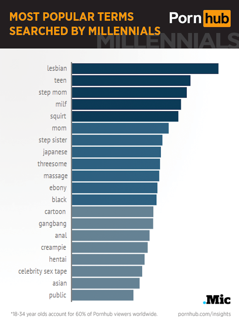 Illustration for article titled Lesbian, Teen, Stepmom: These Are Millennials' Favorite Porn Searches